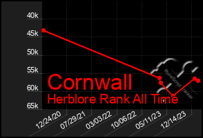 Total Graph of Cornwall