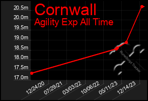 Total Graph of Cornwall