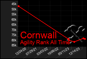 Total Graph of Cornwall