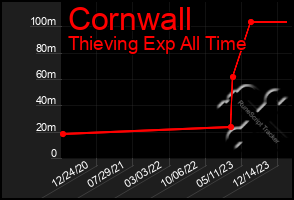 Total Graph of Cornwall