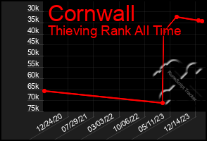 Total Graph of Cornwall