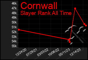 Total Graph of Cornwall