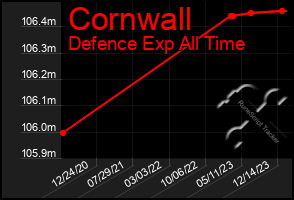 Total Graph of Cornwall