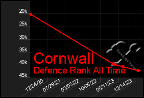 Total Graph of Cornwall