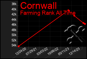 Total Graph of Cornwall