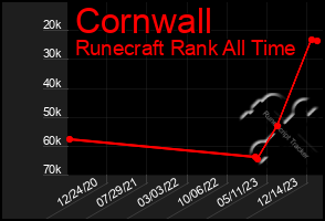 Total Graph of Cornwall