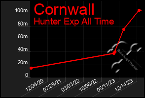 Total Graph of Cornwall