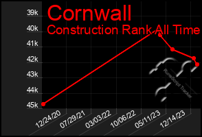 Total Graph of Cornwall