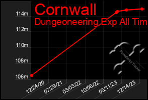 Total Graph of Cornwall