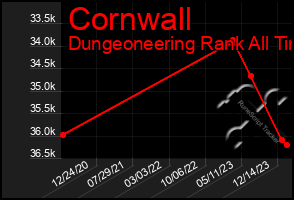 Total Graph of Cornwall