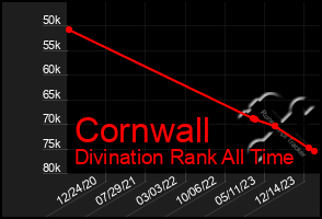 Total Graph of Cornwall