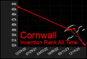 Total Graph of Cornwall