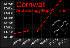 Total Graph of Cornwall