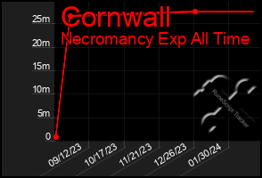 Total Graph of Cornwall