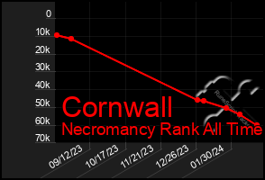 Total Graph of Cornwall