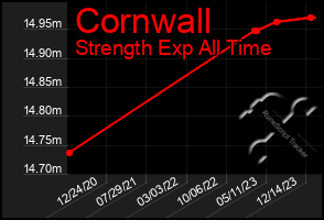 Total Graph of Cornwall