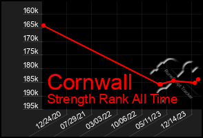 Total Graph of Cornwall