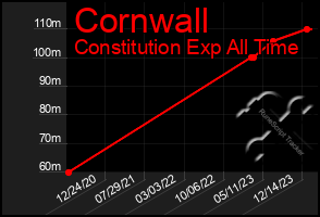 Total Graph of Cornwall