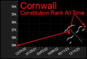 Total Graph of Cornwall