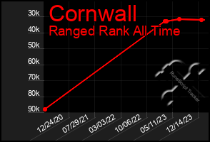 Total Graph of Cornwall