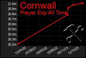 Total Graph of Cornwall