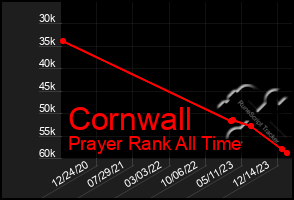 Total Graph of Cornwall