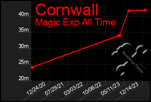 Total Graph of Cornwall