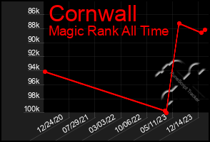 Total Graph of Cornwall