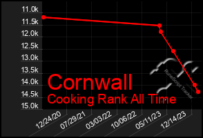 Total Graph of Cornwall