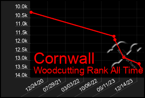 Total Graph of Cornwall