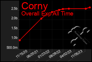 Total Graph of Corny