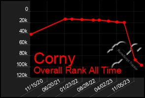 Total Graph of Corny