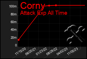 Total Graph of Corny