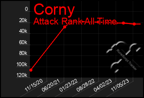 Total Graph of Corny