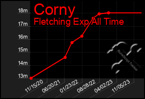 Total Graph of Corny