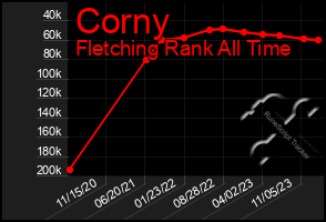 Total Graph of Corny