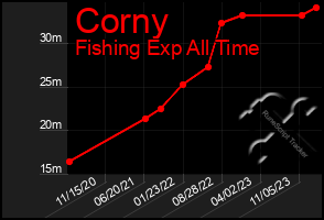 Total Graph of Corny