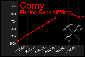 Total Graph of Corny