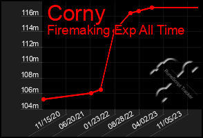 Total Graph of Corny