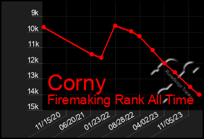 Total Graph of Corny