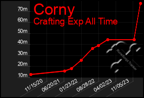 Total Graph of Corny