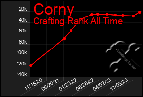 Total Graph of Corny