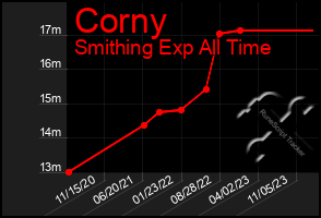 Total Graph of Corny