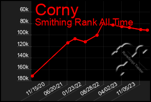 Total Graph of Corny