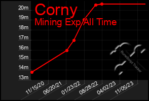 Total Graph of Corny