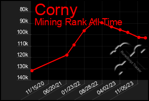 Total Graph of Corny