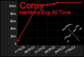 Total Graph of Corny