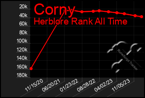 Total Graph of Corny