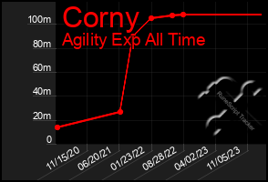 Total Graph of Corny