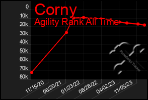 Total Graph of Corny